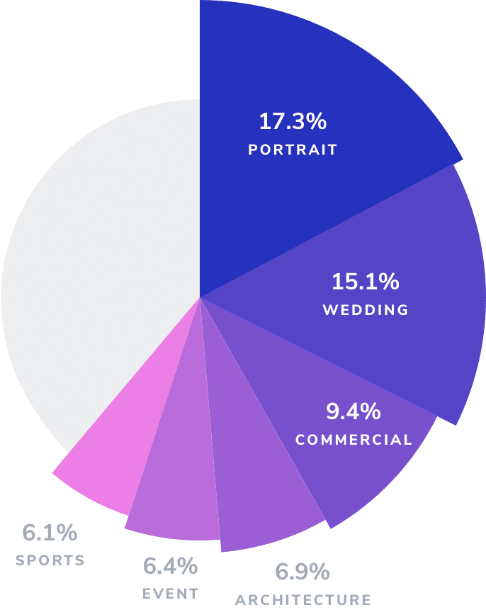Pie chart showing top six specialties for full-time photographers in 2023: Portrait, wedding, commercial, architecture, event, and sports. 