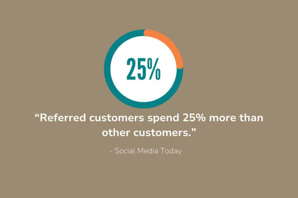 2Referral marketing is the most powerful way to promote your business. People trust their friends' recommendations more than anything else. And because customers referred by friends are more loyal