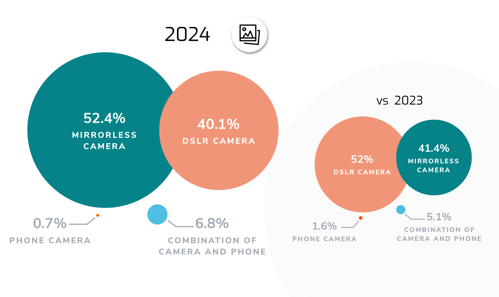 graphic showing the gear preferences  by percentage for mirrorless cameras over dslr cameras in 2024 vs the preference for dslr cameras over mirrorless in 2023.