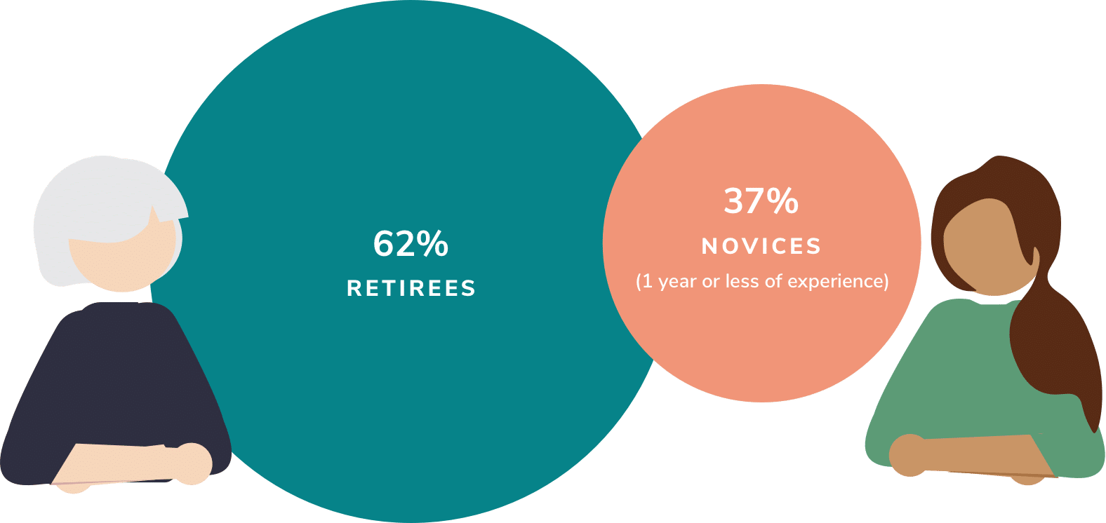 graphic of older female beside a circle saying "62% retirees" and a graphic of a youthful female beside a circle saying "37% novices (1 year or less of experience)"