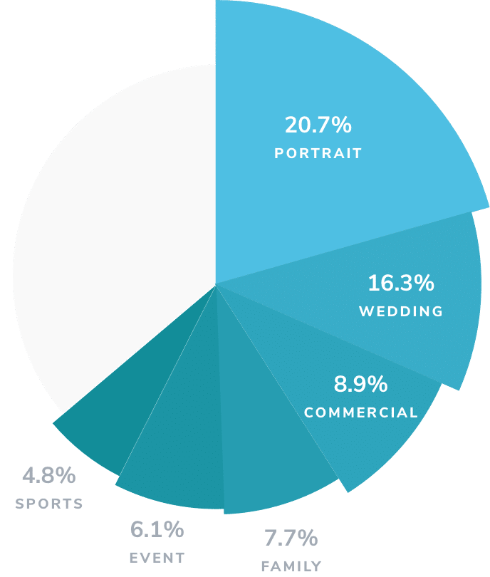 Pie chart showing top six specialties for full-time photographers in 2024: Portrait, wedding, commercial, family, event, and sports. 
