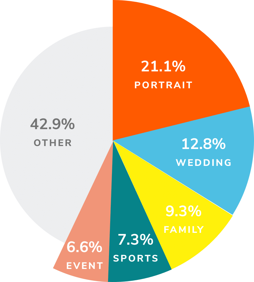 pie chart showing the top five specialties and the percentage of survey respondents for each: Portrait, wedding, family, sports, event, other.